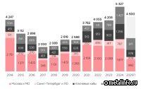 В I полугодии в России построен рекордный объем складских мощностей