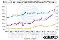 Драгметаллы на пике популярности