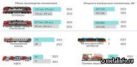 Предварительные данные по выпуску подвижного состава за два месяца 2023 года