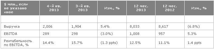 Северсталь сообщает финансовые результаты своей работы за четвертый квартал и двенадцать месяцев 2013 года.