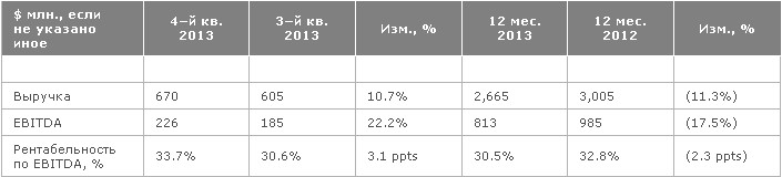 Северсталь сообщает финансовые результаты своей работы за четвертый квартал и двенадцать месяцев 2013 года.