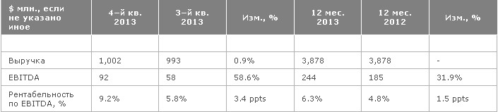 Северсталь сообщает финансовые результаты своей работы за четвертый квартал и двенадцать месяцев 2013 года.