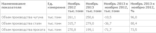 МК "Запорожсталь": итоги производства в ноябре и за 11 месяцев 2013г.