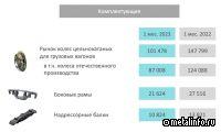 Выпуск комплектующих для железнодорожной инфраструктуры и подвижного состава в январе 2023 года