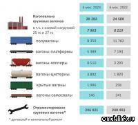 В первом полугодии выпуск грузовых вагонов вырос на 15% год к году