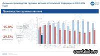 Производство инновационных вагонов упало втрое