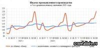 Динамика промышленного производства в 2023 году