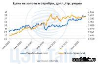 Структурные изменения инвестиционного спроса на драгоценные металлы в 2025 г.