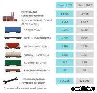 Предварительные данные по выпуску грузового подвижного состава за три месяца 2023 года