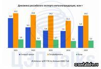 Российский экспорт стали как компенсатор снижения внутреннего спроса