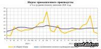 Росстат: Промышленное производство в феврале снизилось на 1,7% г/г